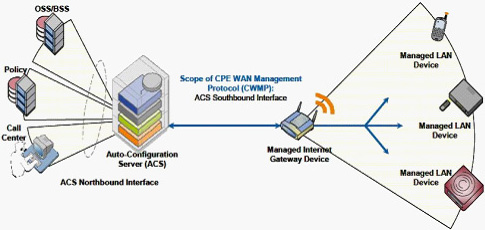 TR069�ľW(w��ng)�j(lu��)��?f��)�ģ�?>
      </center>
      <br />
      <center>
        �D��16 TR069�ľW(w��ng)�j(lu��)��?f��)�ģ�?
      </center>
      <br />
      ����TR069�Ă�ݔ�f(xi��)�hͬ���x��HTTP/HTTPs�����cǰ����(ji��n)�λ���HTTP/HTTPs�����Åf(xi��)�h���^��TR069��(du��)��ÿ��(g��)�ɲ�����׃�������Q��������ˇ�(y��n)��ļs����ͬ�r(sh��)��TR069���x�ˏ�ACSֱ���L���O(sh��)����ĳ��(g��)�������(xi��ng)�Ĳ�����������Ҳ��ˌ�(d��o)��TR069��(sh��)ʩ����(l��i)����(du��)���y�����õ�ACS����(w��)��Ҳһ��r(ji��)���F��<br />
      <br />
      ����Ԕ��(x��)��ӑՓTR069�Ĝy(c��)ԇ���^(gu��)�˱��ĵķ�����һ�������Motive��Works��TR069���÷���(w��)������(y��ng)�̶��Ї�(y��n)��ļ��ݜy(c��)ԇ�������x�߿���������W(w��ng)վ�˽���Ԓ��ԃ��<br />
      <br />
      <b>5.SIPƽ�_(t��i)�����Ԝy(c��)ԇ</b><br />
      <br />
      ����SIPƽ�_(t��i)�����Է��������u(p��ng)��IP�Ԓ��IAD�K���m���Ե�һ��(g��)��Ҫ���档��(d��ng)Ȼ������Ñ��ѽ�(j��ng)���O(sh��)����SIP����(w��)���O(sh��)�䣬�������_��ʹ�íh(hu��n)�����tֻ��Ҫᘌ�(du��)�ض���SIP�h(hu��n)���y(c��)ԇ�Ϳ�����<br />
      <br />
      ��������Ñ�߀���ܴ_������(l��i)��SIP����(w��)���S����ϣ���C�Ϝy(c��)ԇIP�Ԓ��IAD�K�˵ļ������������t���]������BroadSoft��Avaya��Asterisk����(g��)ƽ�_(t��i)���M(j��n)�м����Ԝy(c��)ԇ��<br />
      <br />
      ����֮�������]�@����(g��)ƽ�_(t��i)������?y��n)��@����(g��)ƽ�_(t��i)�S�̶��ѽ�(j��ng)����������(du��)���^��(y��n)��ļ����Ԝy(c��)ԇ���̣��Ñ�����ֻ��Ҫ��K�ˏS����Ҫ���P(gu��n)�Ĝy(c��)ԇ��(b��o)����C���Ϳ�����������BroadSoft�Ĝy(c��)ԇ���y(c��)ԇ���������ּܷ�(j��)�����ķǳ�Ԕ��(x��)��Asterisk�J(r��n)�C���������]Elastrix�ļ������J(r��n)�C�y(c��)ԇ��<br />
      <br />
      <b>6.�a(ch��n)Ʒ�ɿ����c�ߵ͜ؾC�Ϝy(c��)ԇ</b><br />
      <br />
      �����ɿ��Ե���Ҏ(gu��)�u(p��ng)������(y��ng)��(d��ng)�ǲ���MTBFָ��(bi��o)�����a(ch��n)�S�̜y(c��)��MTBF�ķ����ֿ��Է֞�Ӌ(j��)�㷨�͌�(sh��)�(y��n)������(du��)��һ����Ӯa(ch��n)Ʒ�����ǲ���ԇ�(y��n)�ķ�������(sh��)�(y��n)��һ����Ҫ����(du��)��(sh��)���Ę�Ʒ�����^�L(zh��ng)�ĕr(sh��)�g����100�_(t��i)����3��(g��)������(du��)���Ñ��y(c��)ԇ��(l��i)�f(shu��)����Ȼ�����x���@ô��ĘӰ�y(c��)ԇ���҂�һ�����]�x������(du��)������(g��)���a(ch��n)Ʒ�y(c��)ԇ�Ϳ����ˡ���(d��ng)Ȼ�����ڃH�y(c��)ԇ������(g��)��Ʒ���y(c��)ԇ���κ�һ��(g��)�a(ch��n)Ʒ��ʧЧ������(y��ng)ԓ�J(r��n)��y(c��)ԇʧ����<br />
      <br />
      �������w�Ŀɿ���ԇ�(y��n)�������҂����]һ�N�����Мy(c��)ԇ��ͨԒ�y(c��)ԇ�c�ߵ͜ؽ�׃?c��)��?y��n)�Y(ji��)������(l��i)��ԇ�(y��n)�������@���Ԍ�(du��)���y(c��)�a(ch��n)Ʒ��(sh��)�F(xi��n)�ǳ���(y��n)���Ŀɿ��Ԝy(c��)ԇ����(du��)�ڴ�������ُ(g��u)�͑������h���л�ί�е���������ԇ�(y��n)�����M(j��n)�Мy(c��)ԇ����(du��)��С������ُ(g��u)�͑���Ҳ����Ҫ��S���ṩ����(y��ng)�Ĝy(c��)ԇ��(b��o)����<br />
      <br />
      �������w�y(c��)ԇ�����������£�<br />
      <br />
      ������1���y(c��)ԇ���ÈD<br />
      <br />
      ������D��17��ʾ���ڜy(c��)ԇ�����������y(c��)�O(sh��)�䣨IP�Ԓ��IAD�������ڸߵ͜ؽ�׃?c��)��?y��n)�䣨Chamber���С��D�е�Hummerͬ�҂�ǰ���ᵽ��Sage960һ����Ҳ��һ����Мy(c��)ԇ�x��<br />
      <br />
      <center>
        <img src="flyingvoice11_0901t-13.jpg" width="342" height="257" /> 
      </center>
      <br />
      <center>
        ���D��17 �ɿ����c�C�����ܜy(c��)ԇ���ÈD
      </center>
      <br />
      ������2���ߵ͜ؽ�׃?c��)��?y��n)��Ĝض�׃�������O(sh��)��<br />
      <br />
      ������D��18��ʾ����72С�r(sh��)�Ĝy(c��)ԇ������36С�r(sh��)�����ڣ��؝�Ȍ�׃���ɂ�(g��)ѭ�h(hu��n)��ÿ��(g��)ѭ�h(hu��n)�ж�Ҫ�ڱ��^�O�˵ăɷN�ضȭh(hu��n)��������5�z�϶ȣ�0%������Լ�50�z�϶���90%����¸�����13��(g��)С�r(sh��)��<br />
      <br />
      <center>
        <img src=