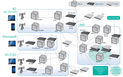 LTE�����ȫIP���ľW�Q��SAE����Ҫ����ATCA��MTCA���\�I���C�ܷ�������CRMS���Ľ�Q����