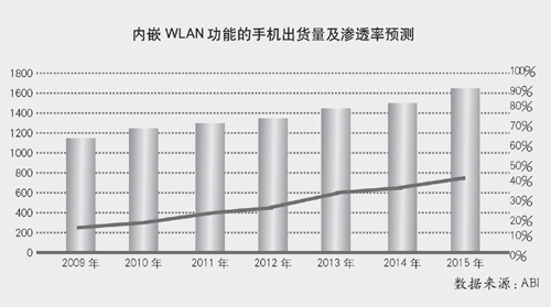 ��ǶWLAN���ܵ��֙C��؛�����B͸���A�y