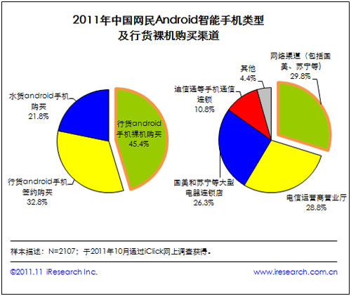 ���rͨӍ���՞�W(w��ng)��Android�����֙C�Ñ�����Ҫ�ϾW(w��ng)�О�