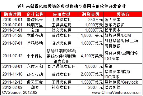 ������@���L�UͶ�Y�ĵ����Ƅӻ�(li��n)�W(w��ng)��(y��ng)��ܛ���_�l(f��)��I(y��)